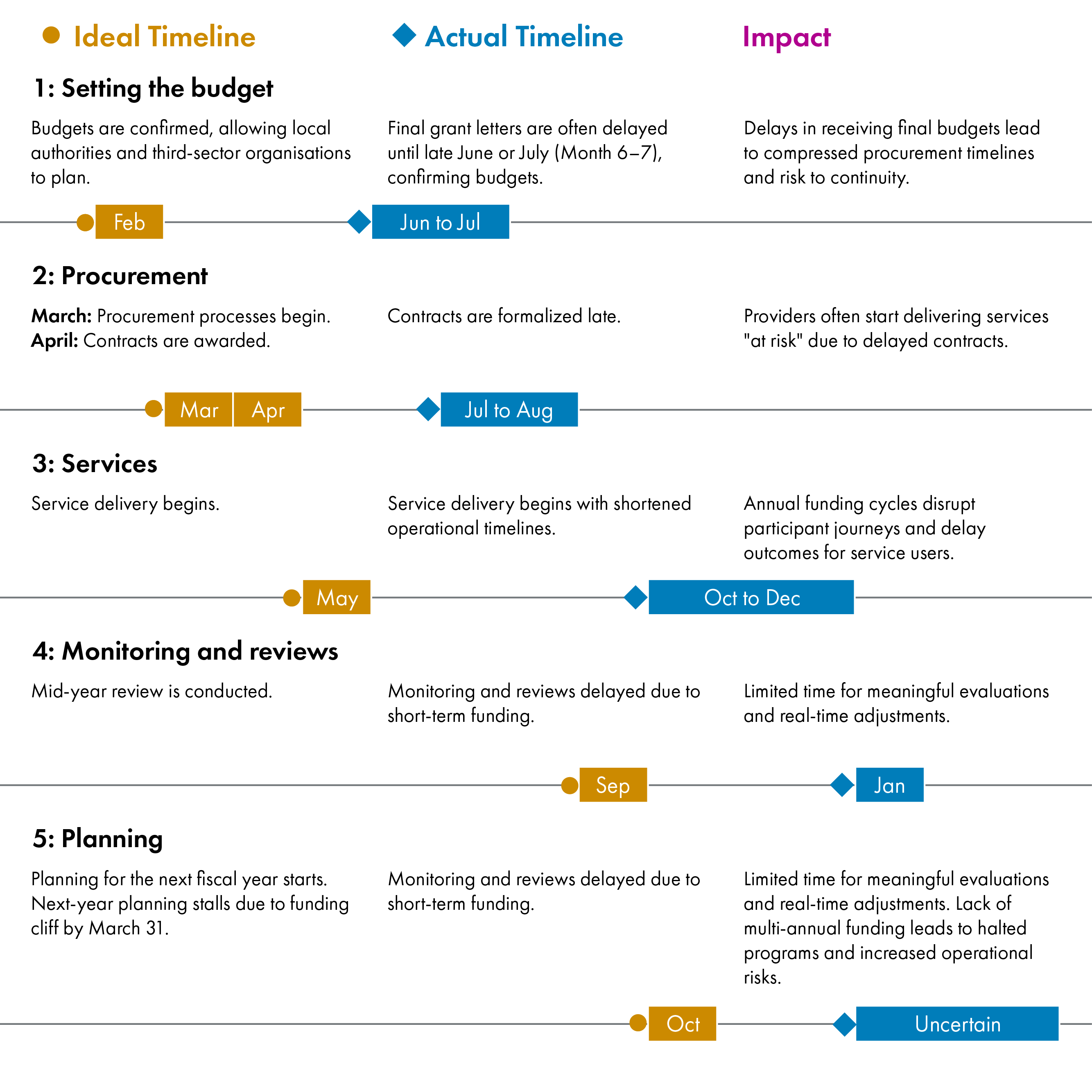 Chart 3.5 visually represents delays at each funding stage, highlighting the prevalence of both short and extended delays across the process.